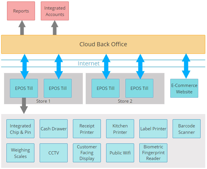 Possible EPOS System Configuration